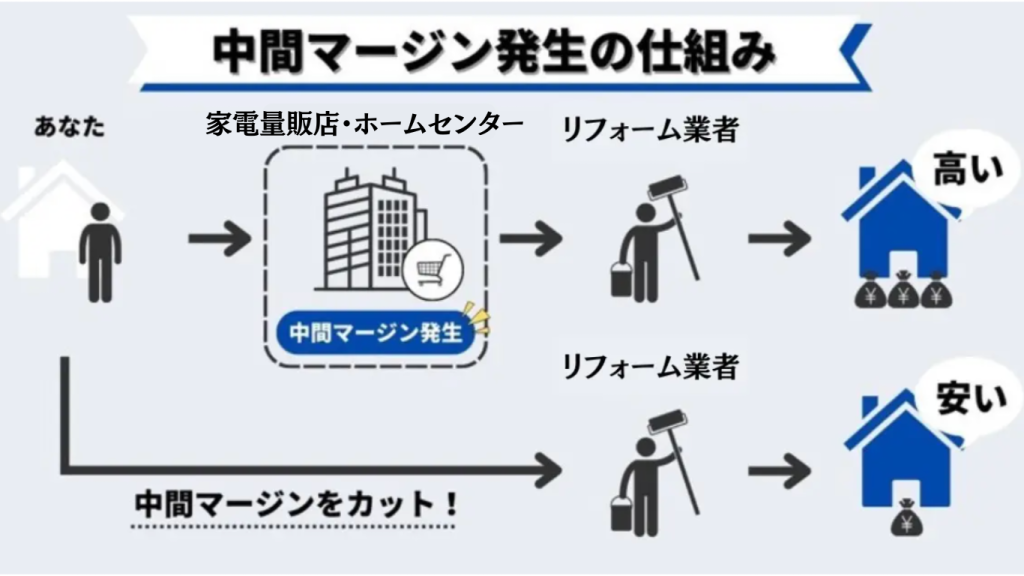 中間マージン発生の仕組み